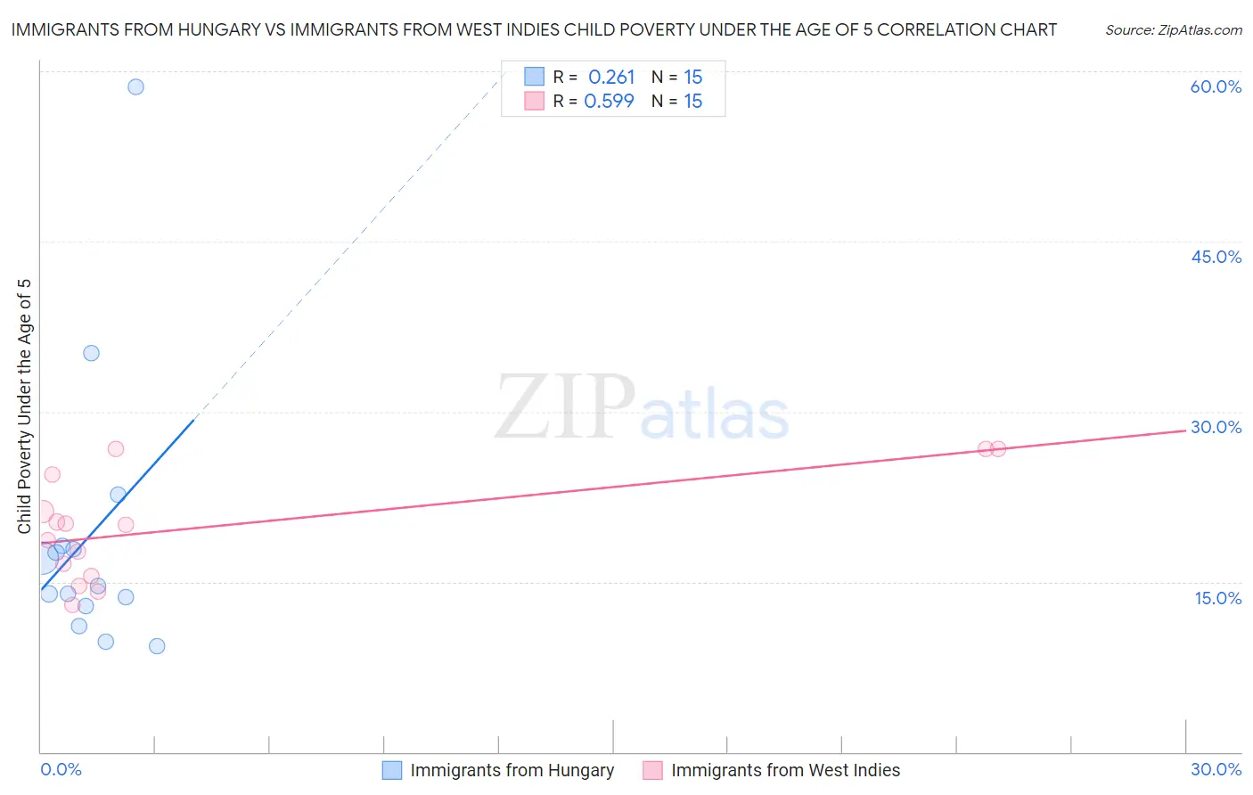 Immigrants from Hungary vs Immigrants from West Indies Child Poverty Under the Age of 5