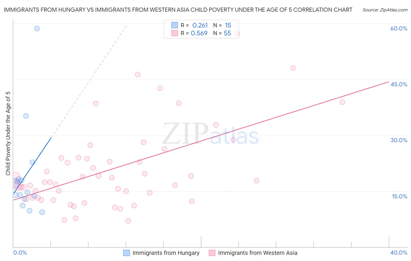 Immigrants from Hungary vs Immigrants from Western Asia Child Poverty Under the Age of 5