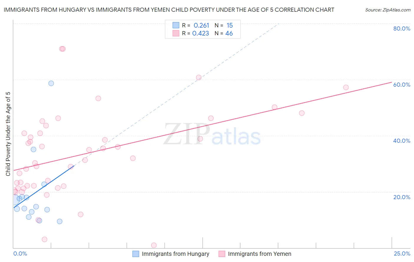 Immigrants from Hungary vs Immigrants from Yemen Child Poverty Under the Age of 5