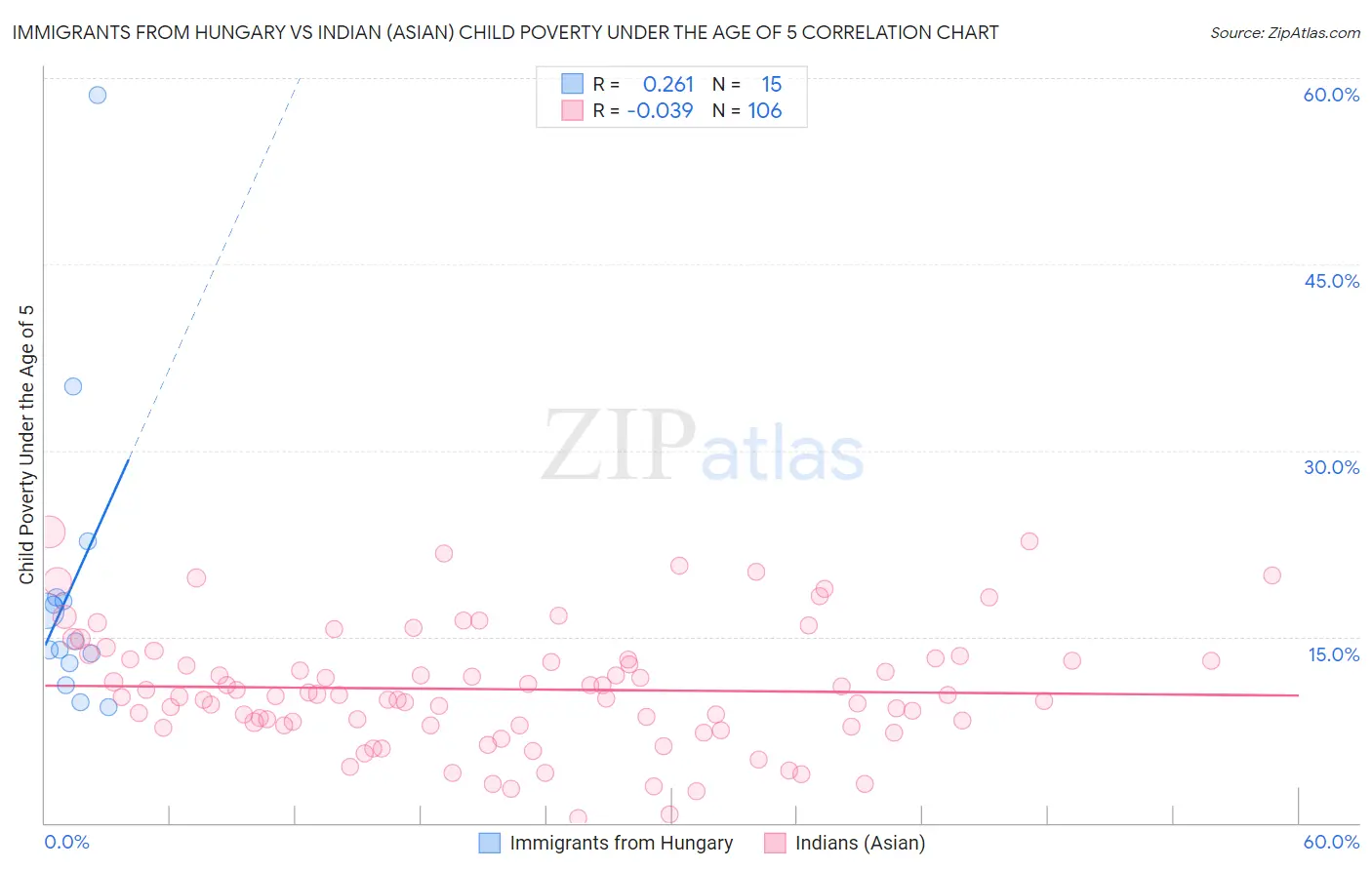 Immigrants from Hungary vs Indian (Asian) Child Poverty Under the Age of 5