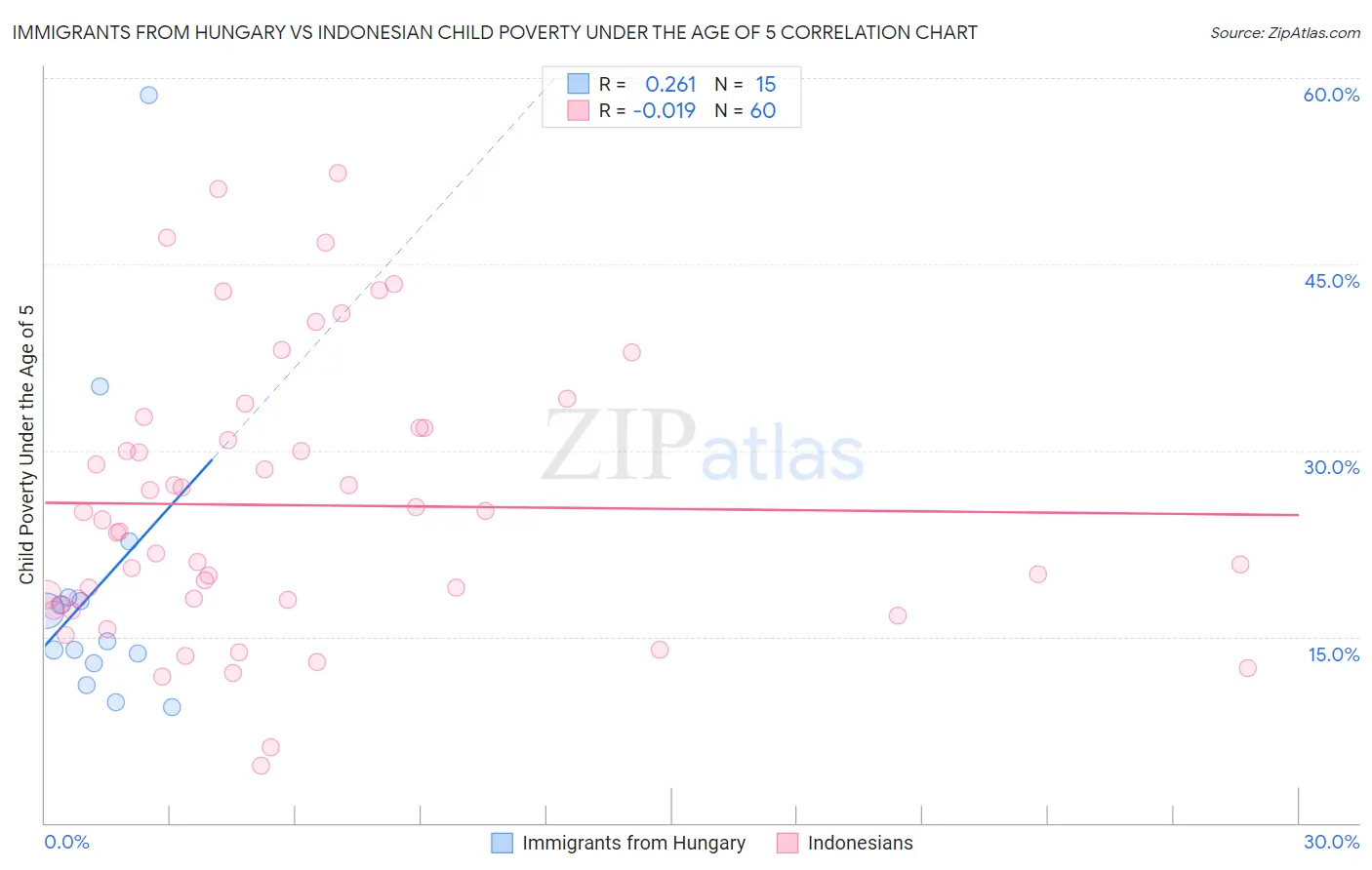 Immigrants from Hungary vs Indonesian Child Poverty Under the Age of 5
