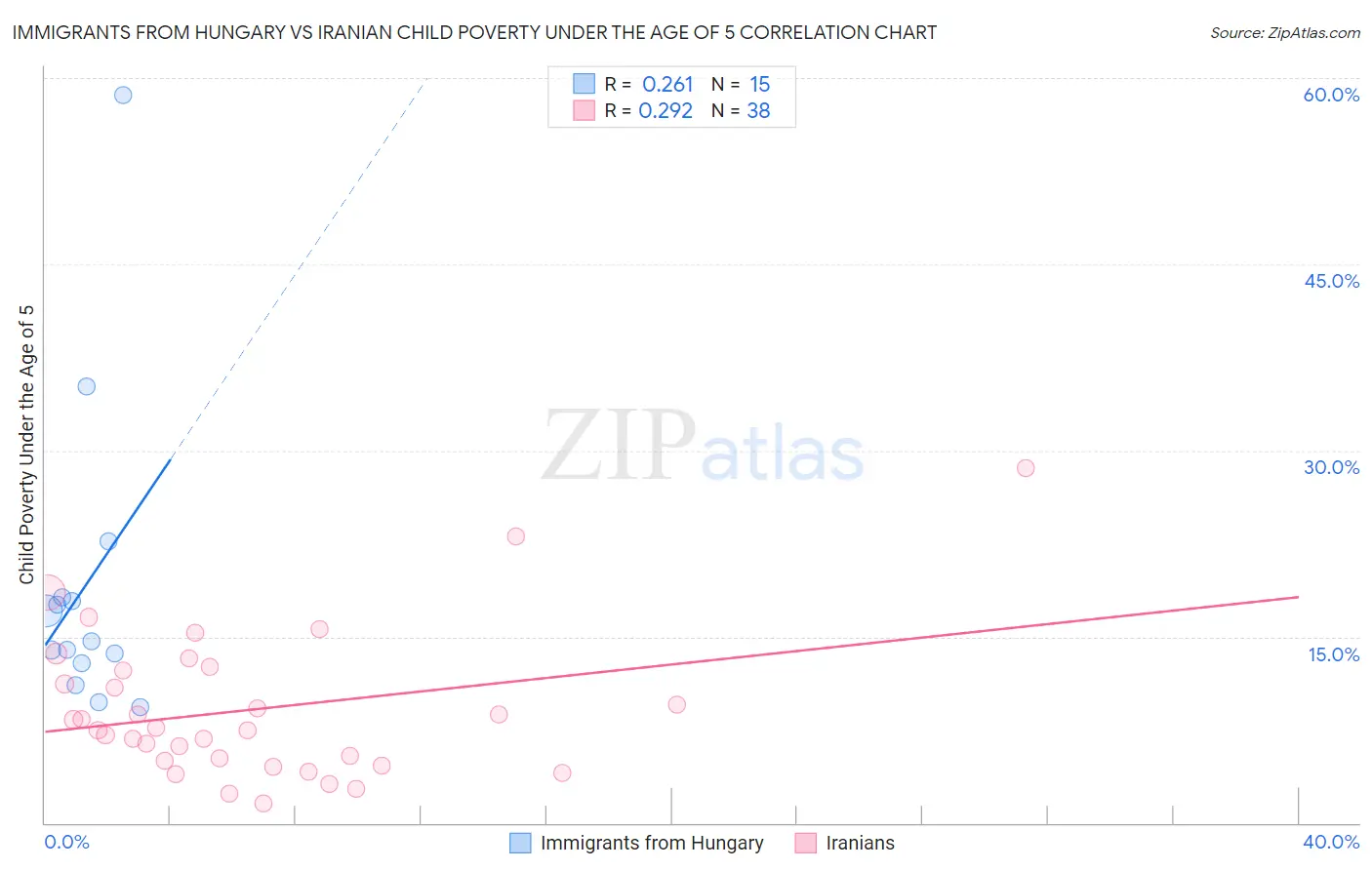 Immigrants from Hungary vs Iranian Child Poverty Under the Age of 5