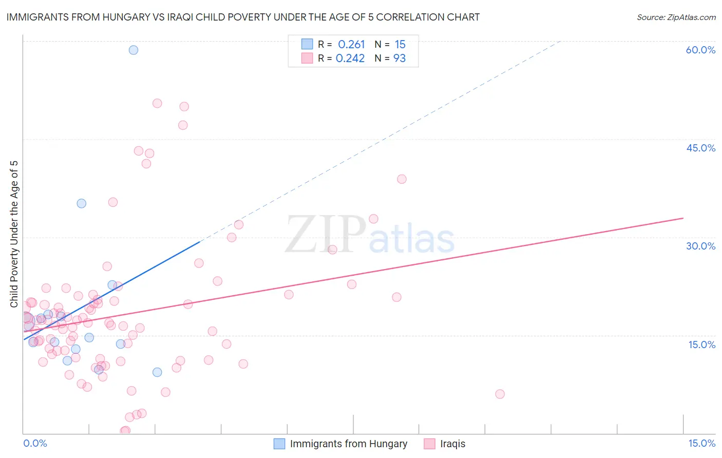 Immigrants from Hungary vs Iraqi Child Poverty Under the Age of 5