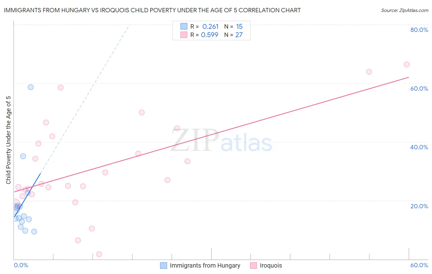 Immigrants from Hungary vs Iroquois Child Poverty Under the Age of 5