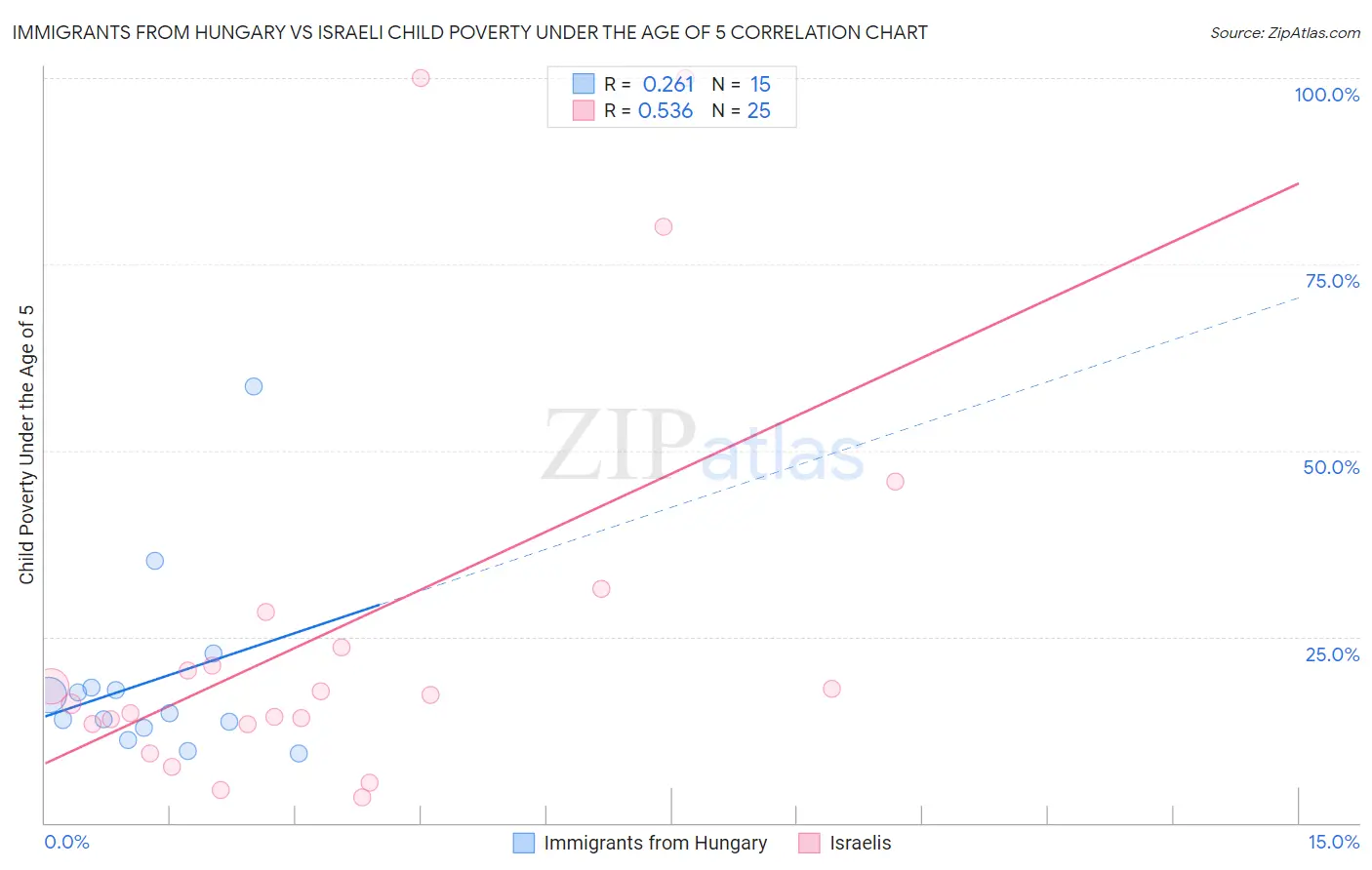 Immigrants from Hungary vs Israeli Child Poverty Under the Age of 5