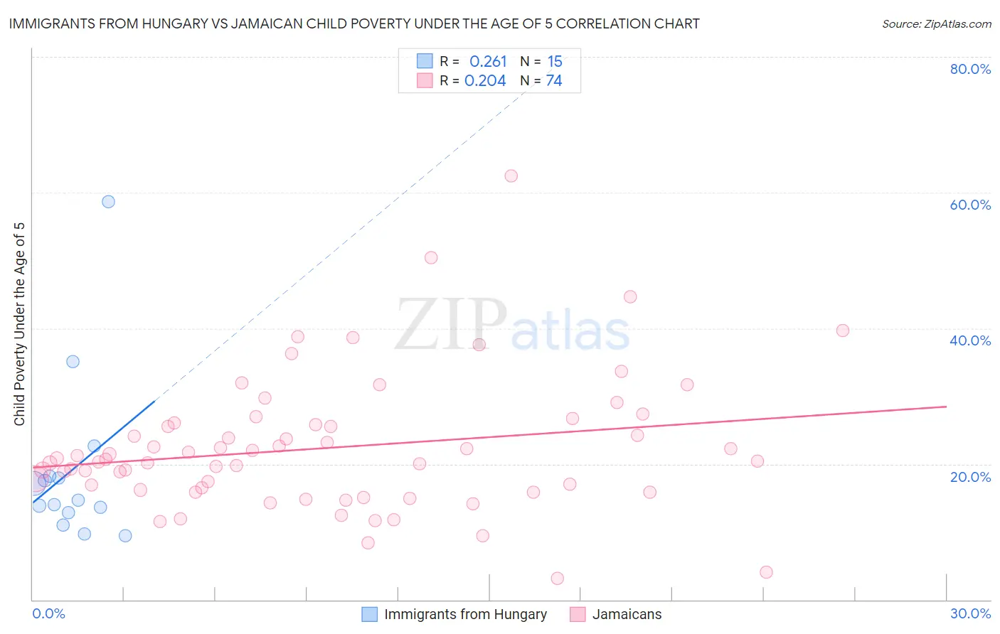 Immigrants from Hungary vs Jamaican Child Poverty Under the Age of 5