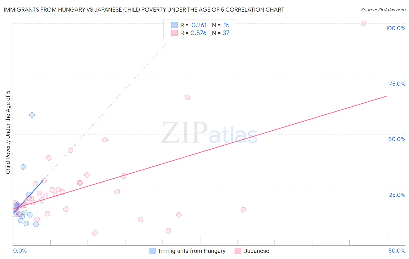 Immigrants from Hungary vs Japanese Child Poverty Under the Age of 5