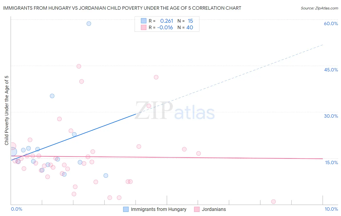 Immigrants from Hungary vs Jordanian Child Poverty Under the Age of 5