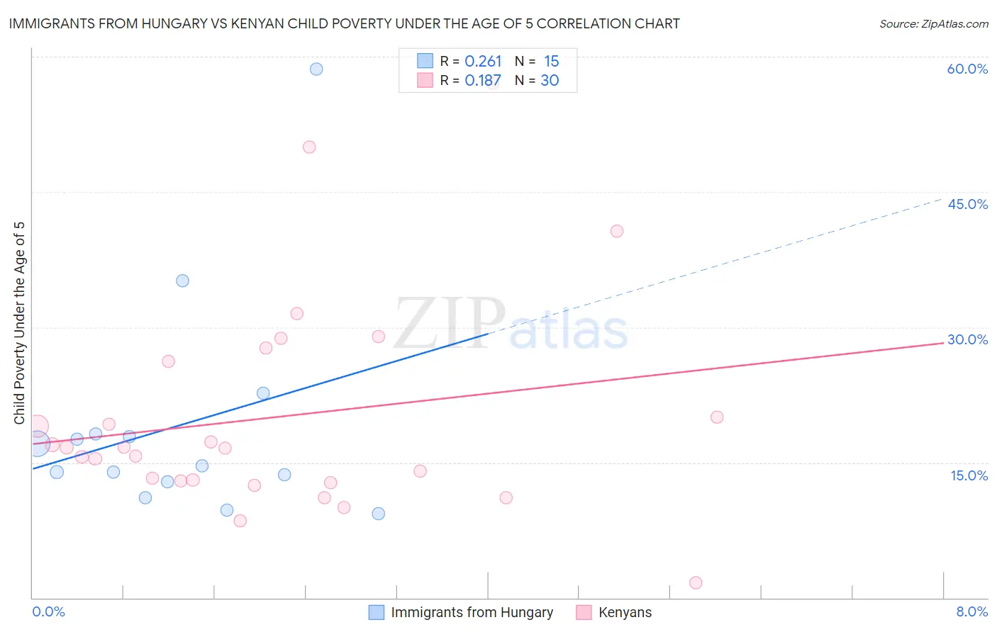 Immigrants from Hungary vs Kenyan Child Poverty Under the Age of 5