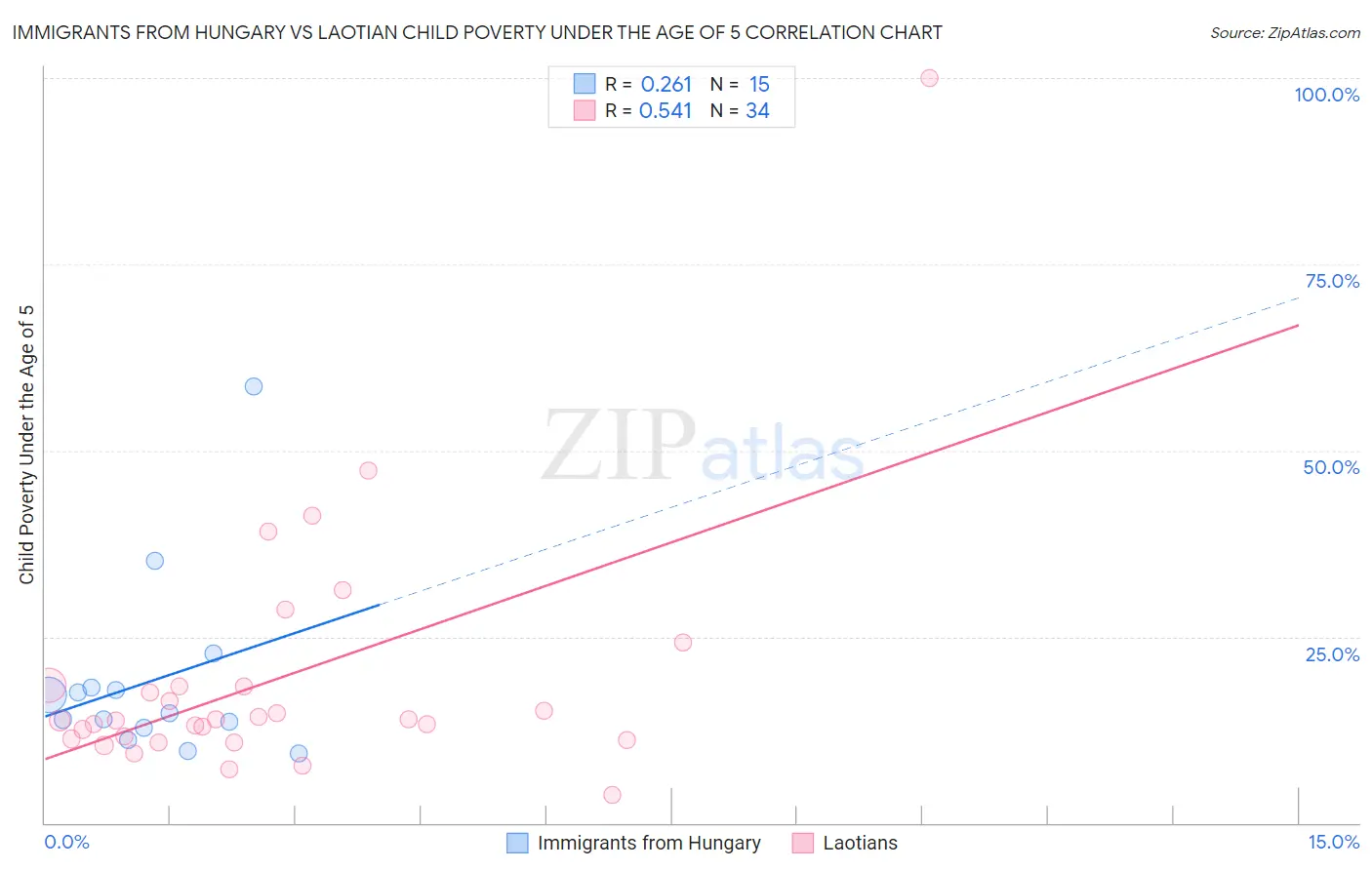 Immigrants from Hungary vs Laotian Child Poverty Under the Age of 5