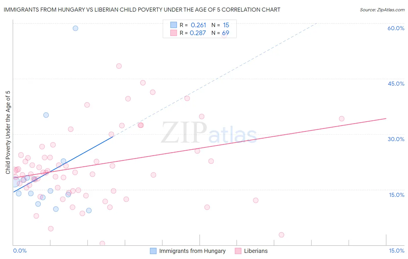 Immigrants from Hungary vs Liberian Child Poverty Under the Age of 5