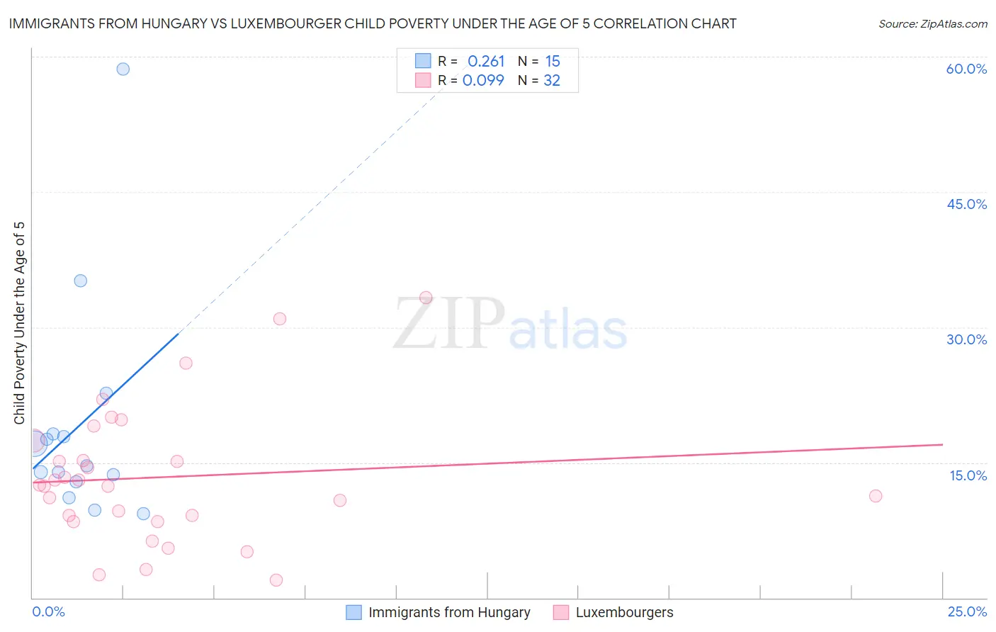 Immigrants from Hungary vs Luxembourger Child Poverty Under the Age of 5