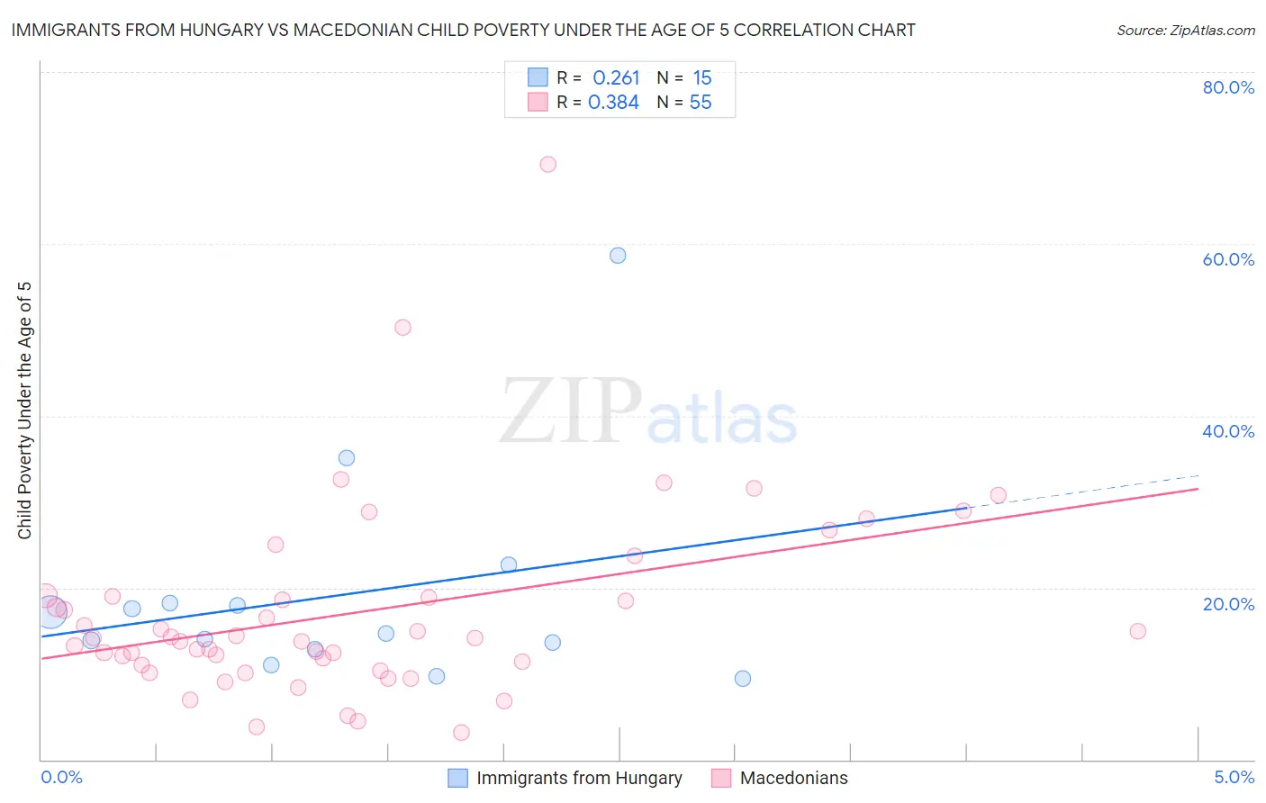 Immigrants from Hungary vs Macedonian Child Poverty Under the Age of 5
