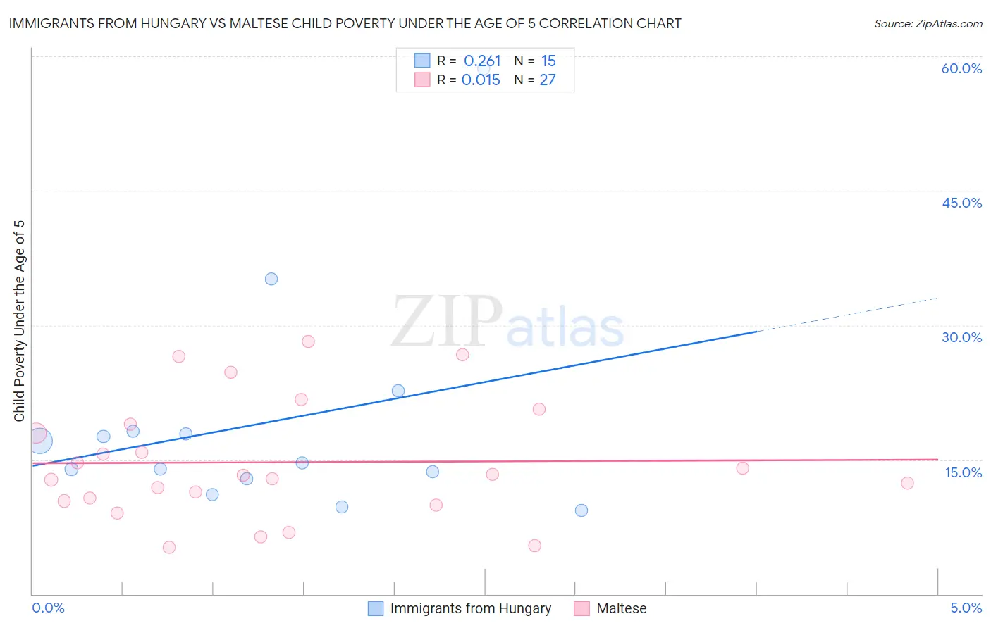 Immigrants from Hungary vs Maltese Child Poverty Under the Age of 5