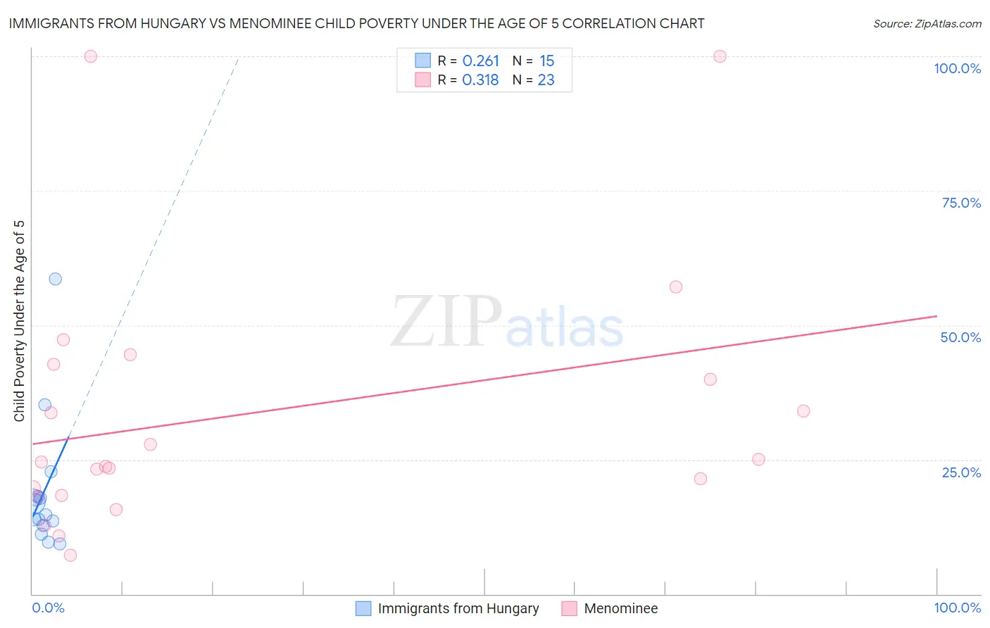 Immigrants from Hungary vs Menominee Child Poverty Under the Age of 5