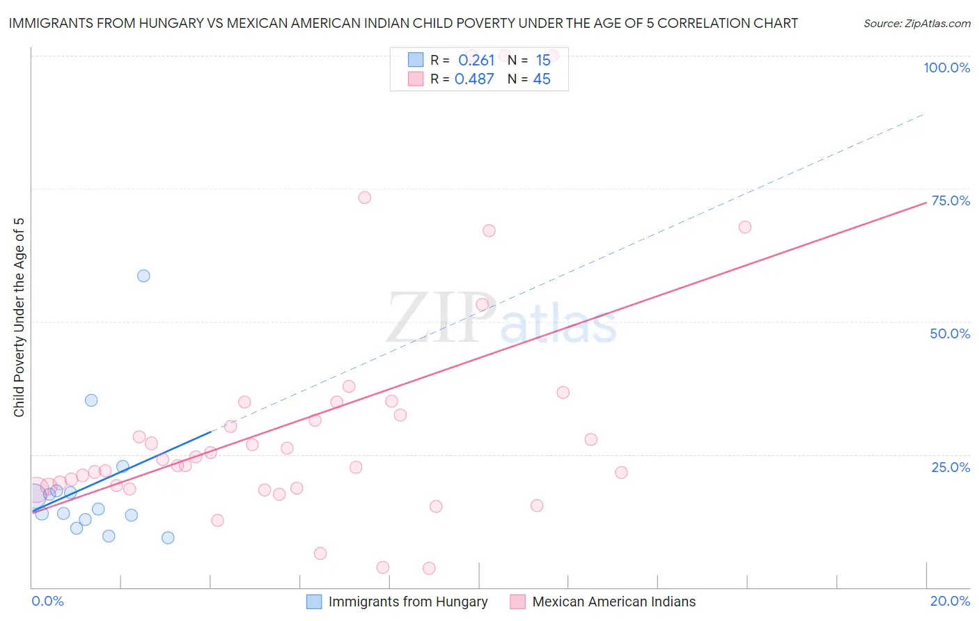 Immigrants from Hungary vs Mexican American Indian Child Poverty Under the Age of 5