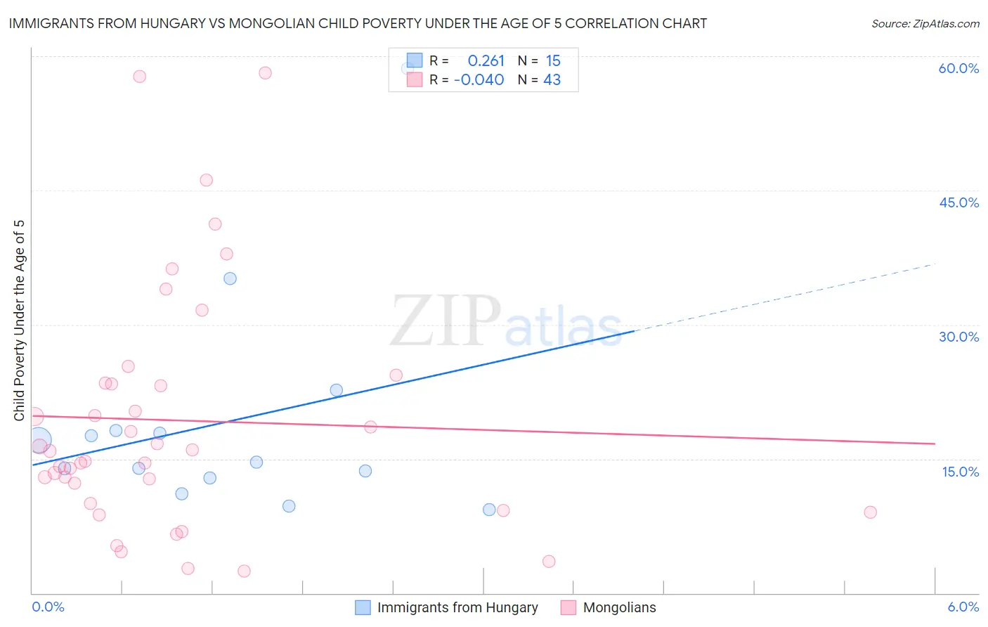 Immigrants from Hungary vs Mongolian Child Poverty Under the Age of 5