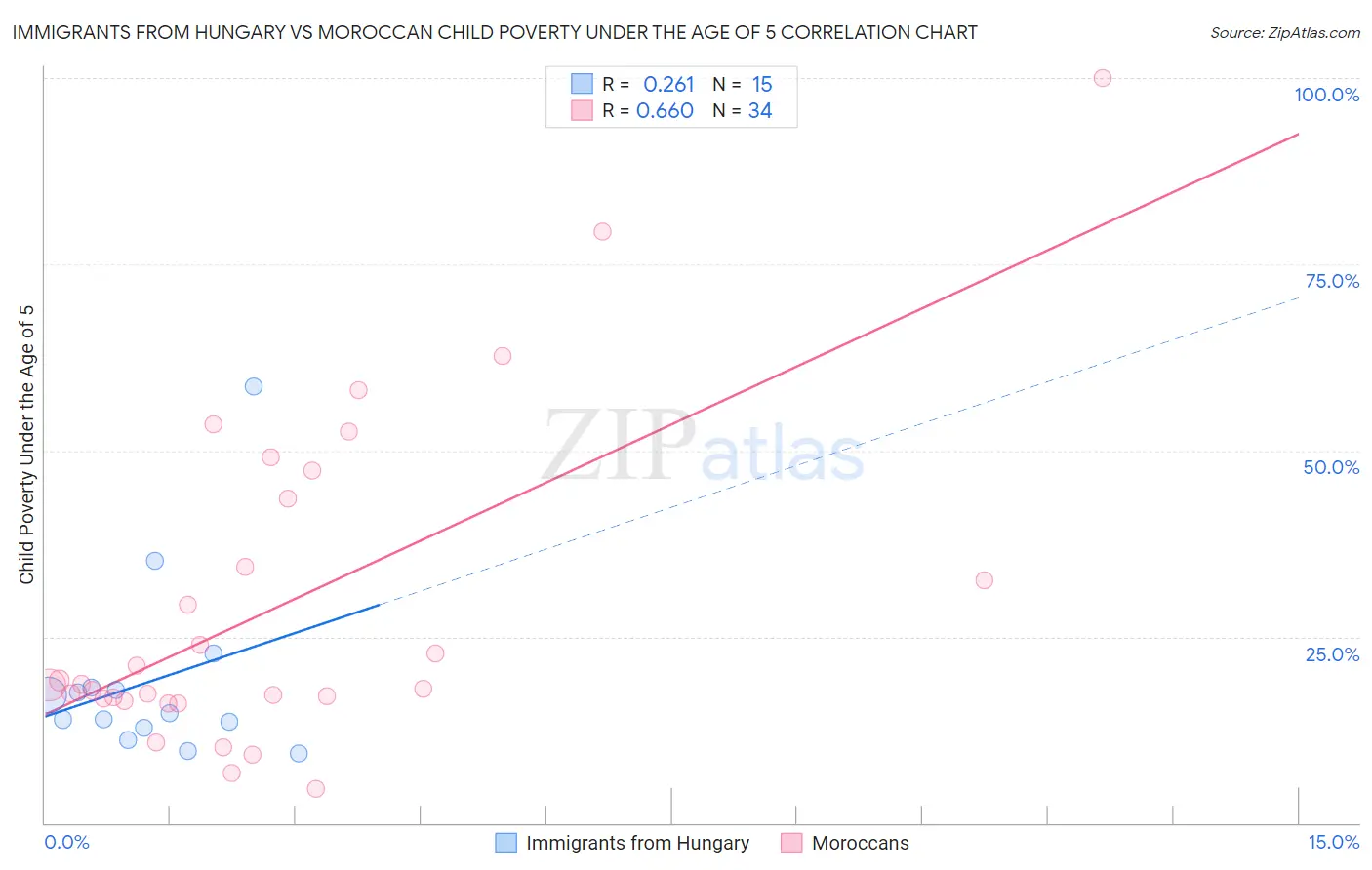 Immigrants from Hungary vs Moroccan Child Poverty Under the Age of 5