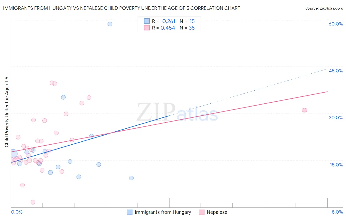 Immigrants from Hungary vs Nepalese Child Poverty Under the Age of 5