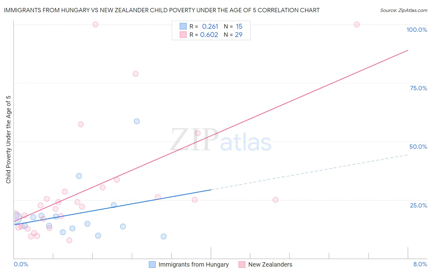 Immigrants from Hungary vs New Zealander Child Poverty Under the Age of 5