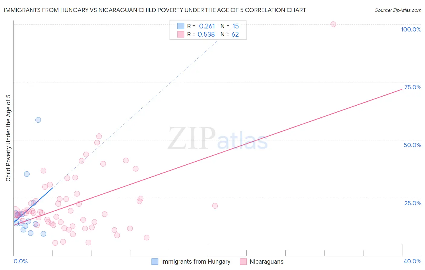Immigrants from Hungary vs Nicaraguan Child Poverty Under the Age of 5