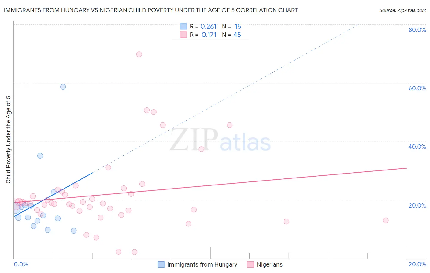 Immigrants from Hungary vs Nigerian Child Poverty Under the Age of 5