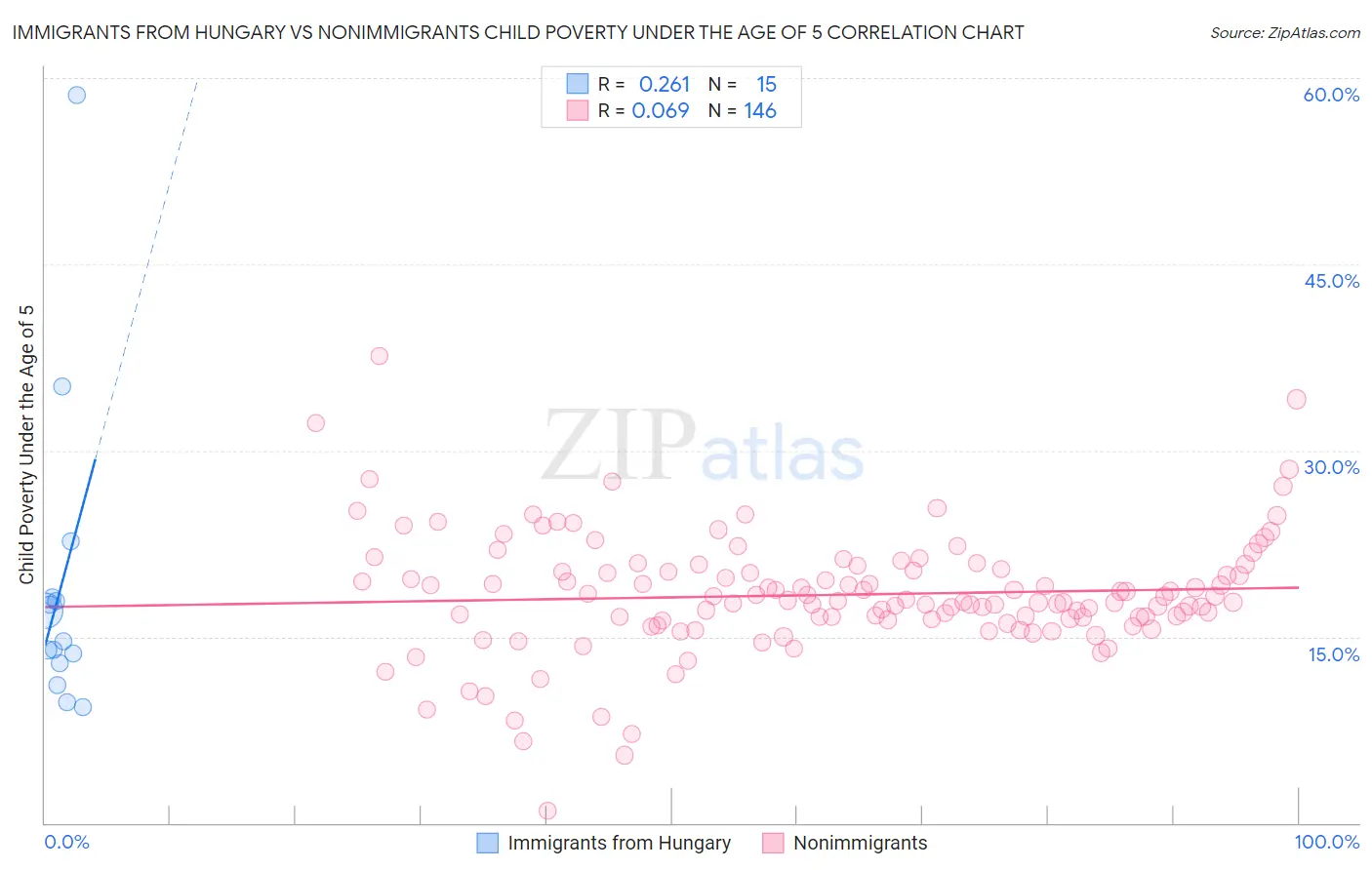 Immigrants from Hungary vs Nonimmigrants Child Poverty Under the Age of 5