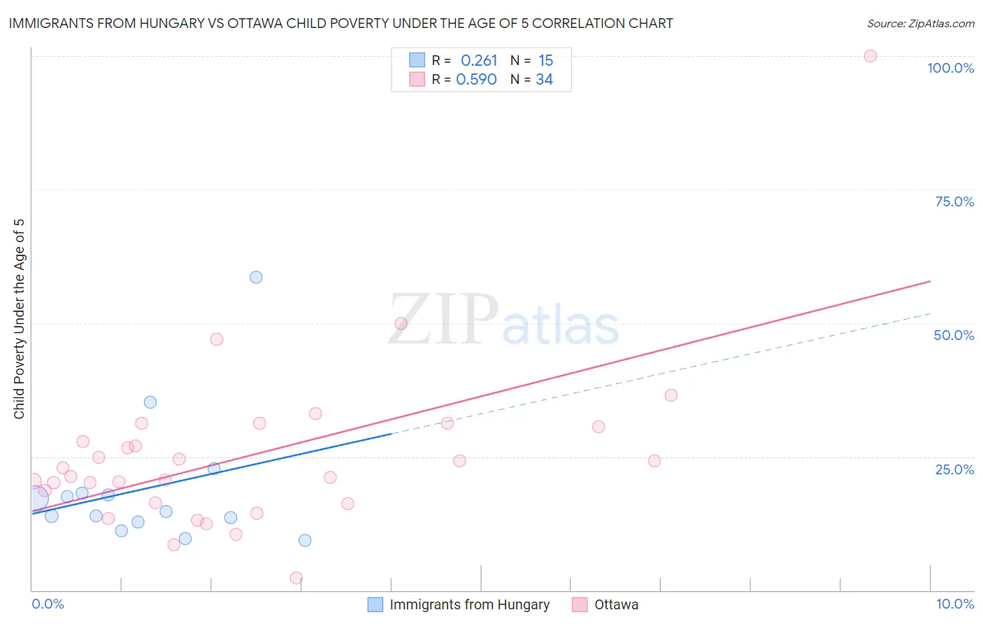 Immigrants from Hungary vs Ottawa Child Poverty Under the Age of 5