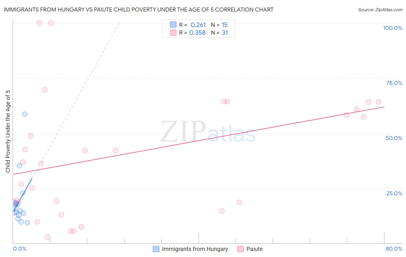 Immigrants from Hungary vs Paiute Child Poverty Under the Age of 5