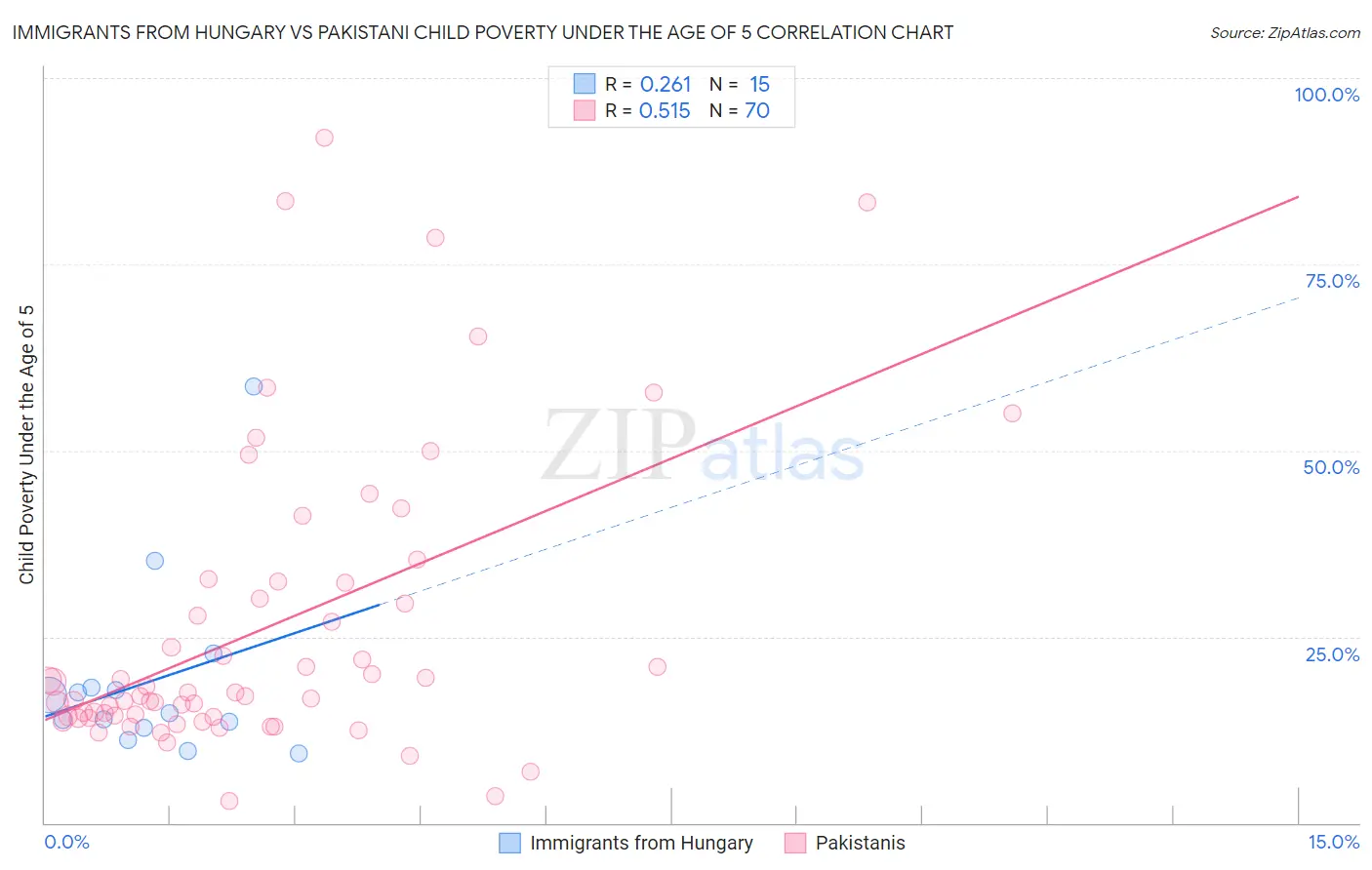 Immigrants from Hungary vs Pakistani Child Poverty Under the Age of 5