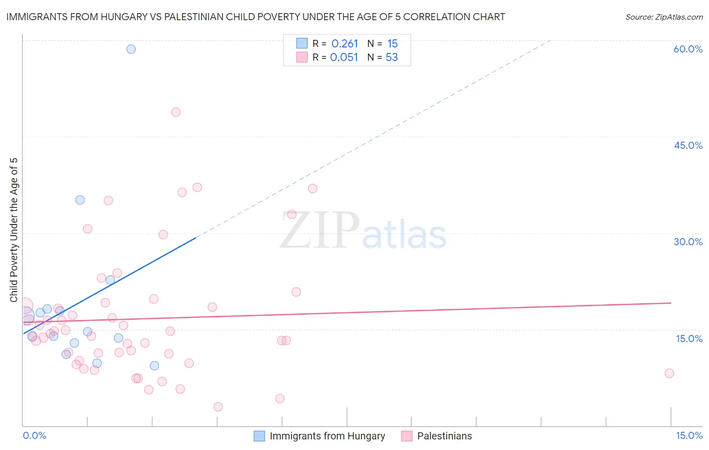 Immigrants from Hungary vs Palestinian Child Poverty Under the Age of 5