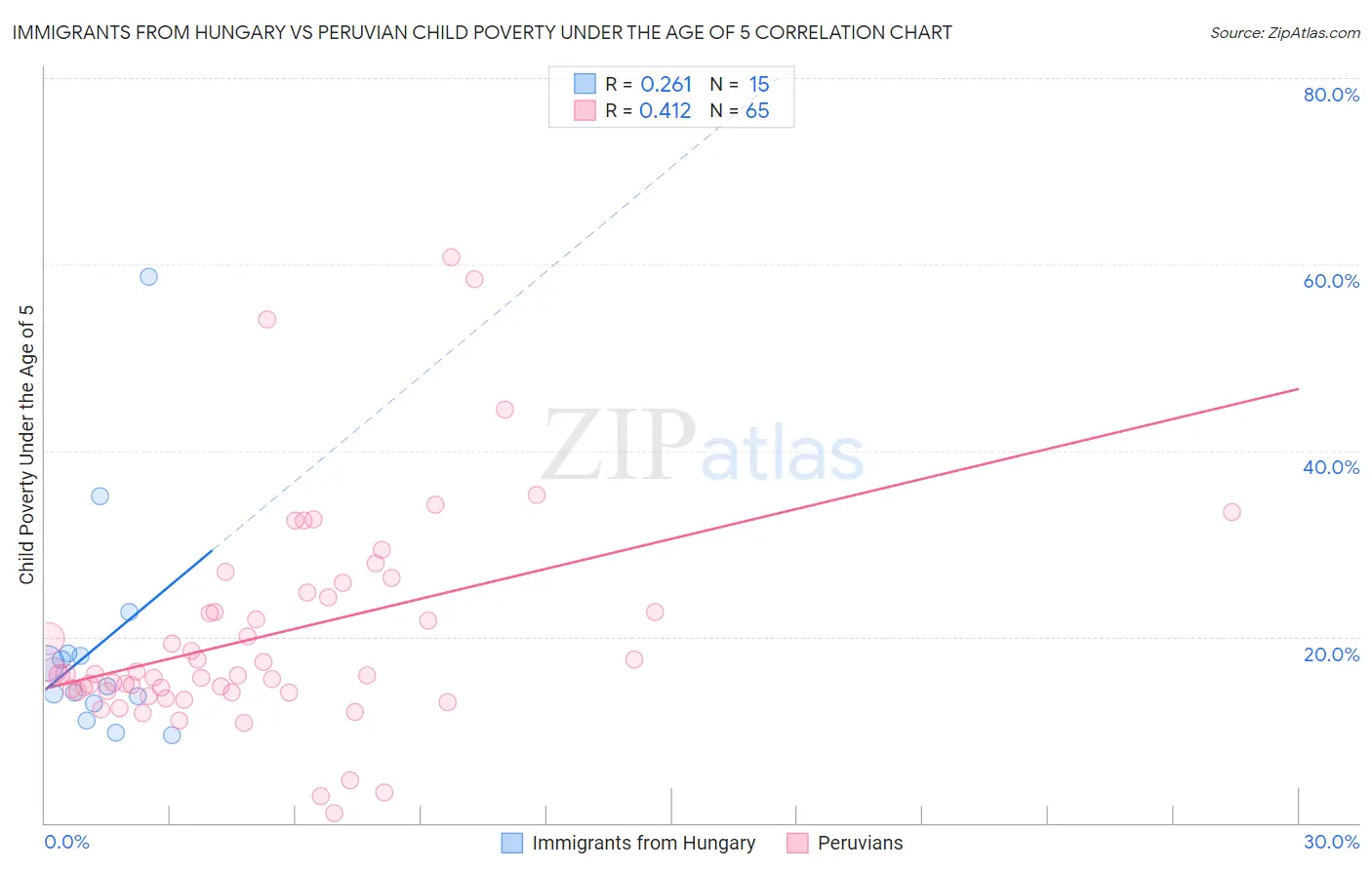 Immigrants from Hungary vs Peruvian Child Poverty Under the Age of 5