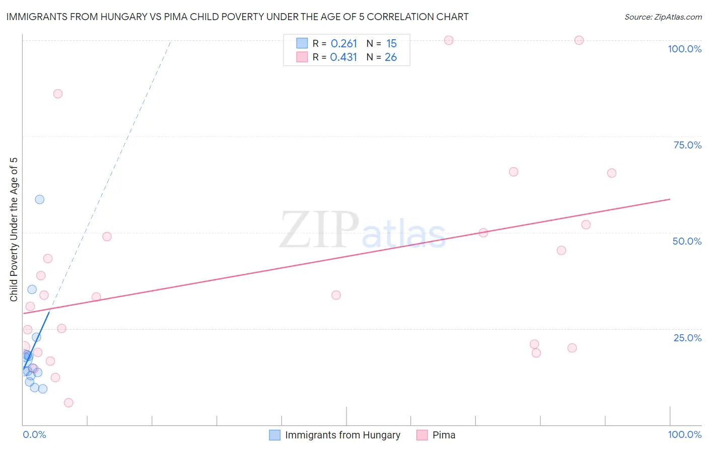 Immigrants from Hungary vs Pima Child Poverty Under the Age of 5