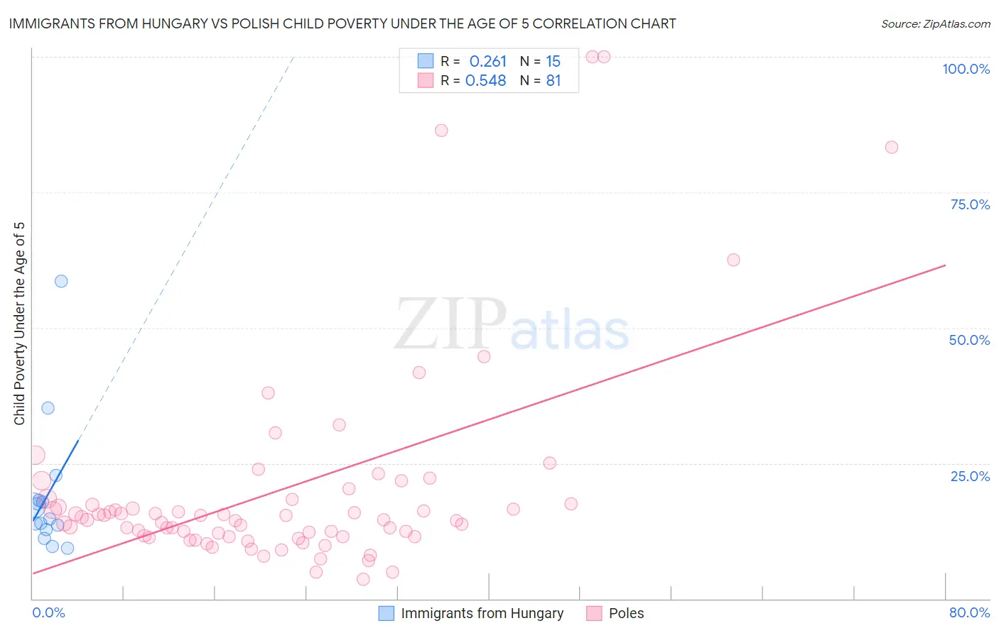 Immigrants from Hungary vs Polish Child Poverty Under the Age of 5