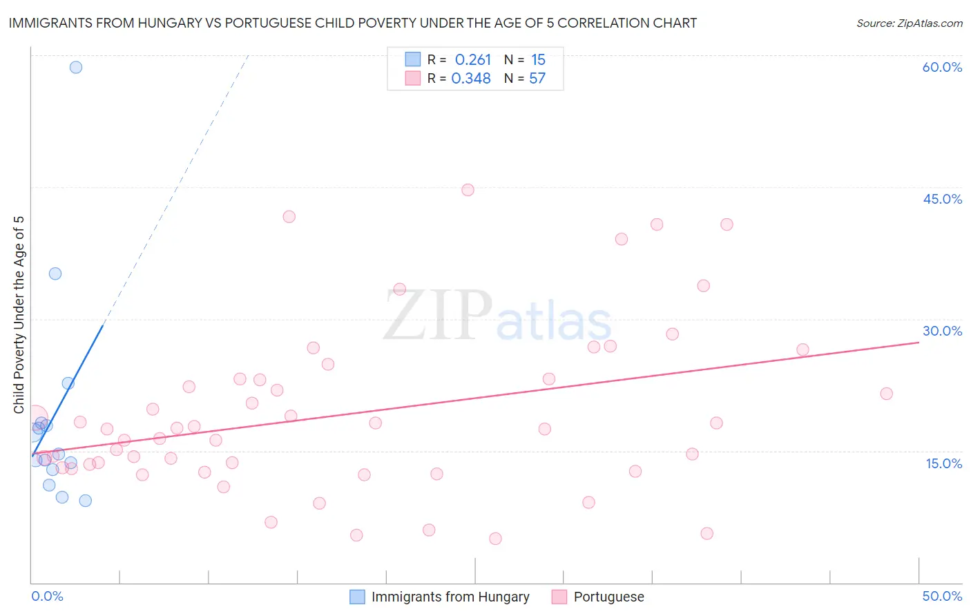 Immigrants from Hungary vs Portuguese Child Poverty Under the Age of 5