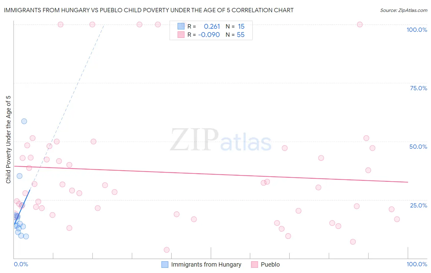 Immigrants from Hungary vs Pueblo Child Poverty Under the Age of 5