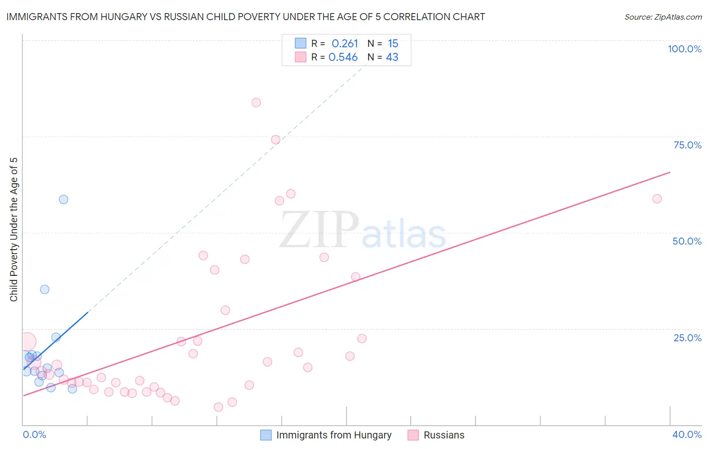 Immigrants from Hungary vs Russian Child Poverty Under the Age of 5