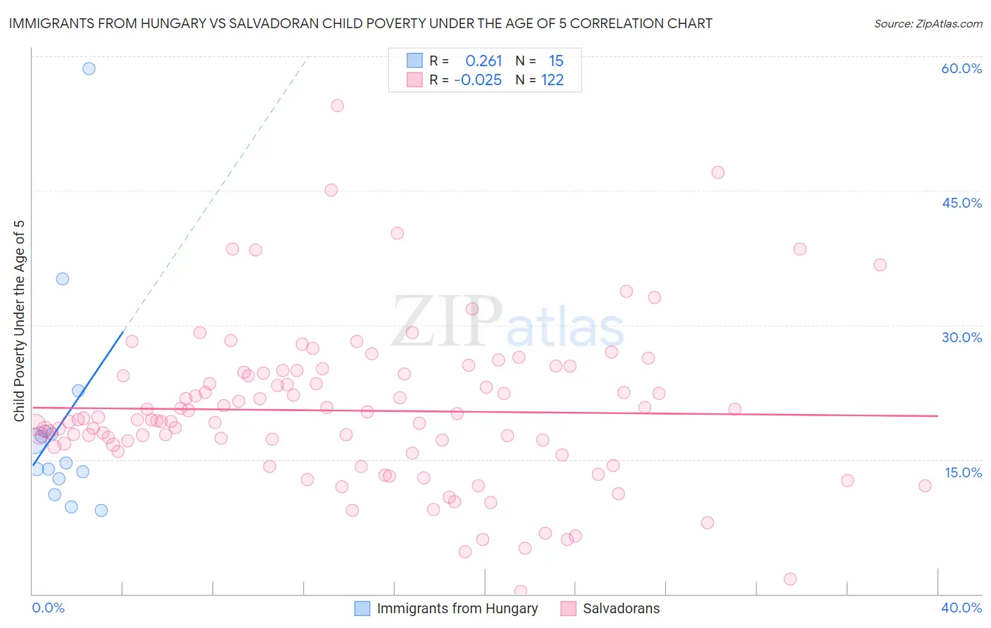 Immigrants from Hungary vs Salvadoran Child Poverty Under the Age of 5