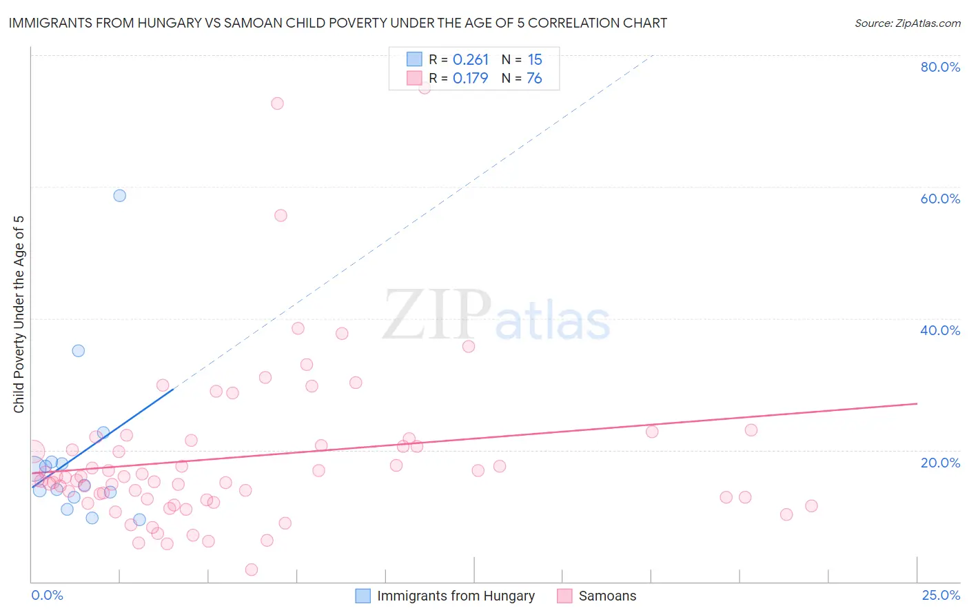 Immigrants from Hungary vs Samoan Child Poverty Under the Age of 5