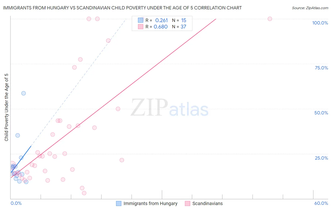 Immigrants from Hungary vs Scandinavian Child Poverty Under the Age of 5