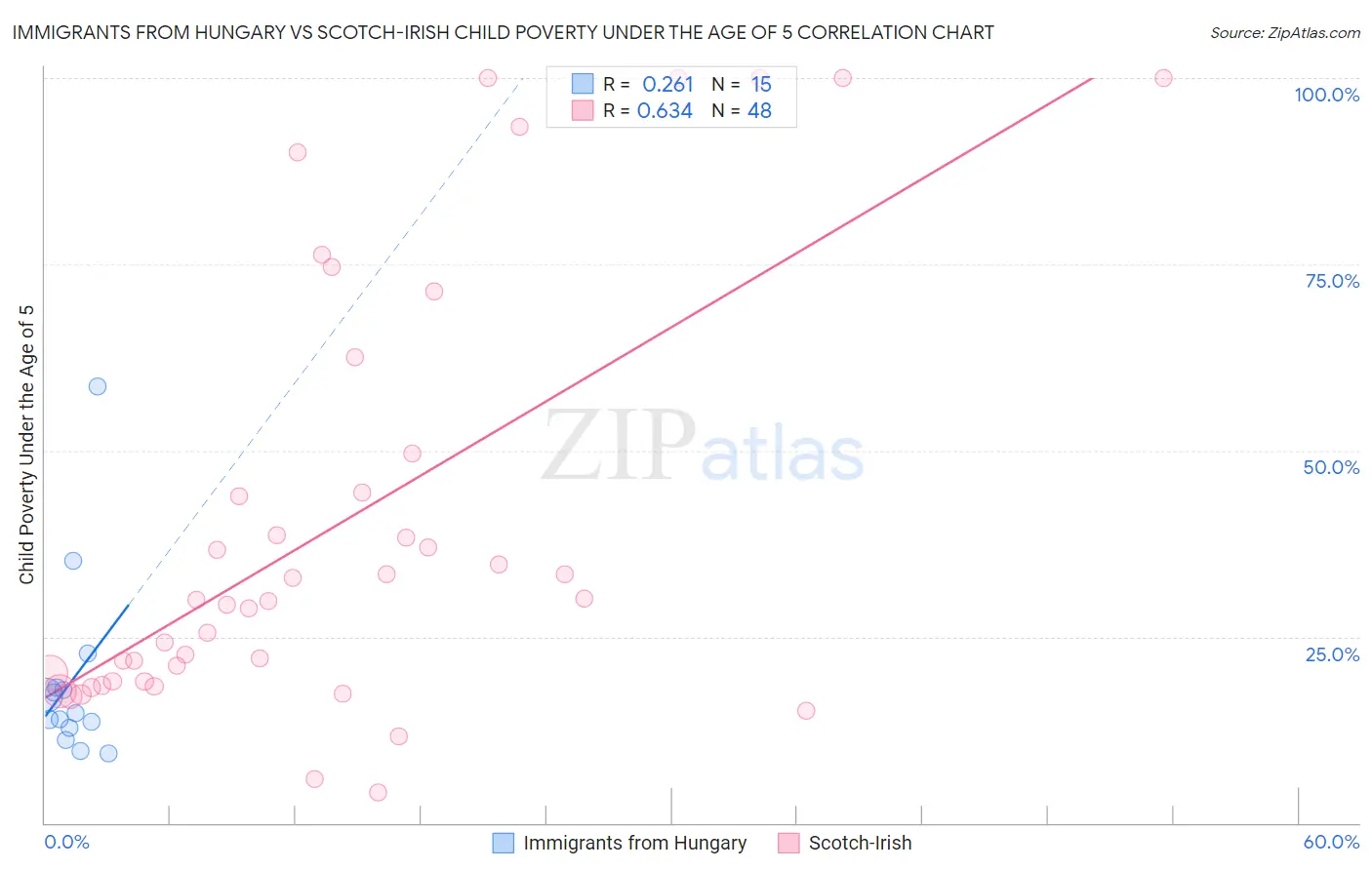 Immigrants from Hungary vs Scotch-Irish Child Poverty Under the Age of 5