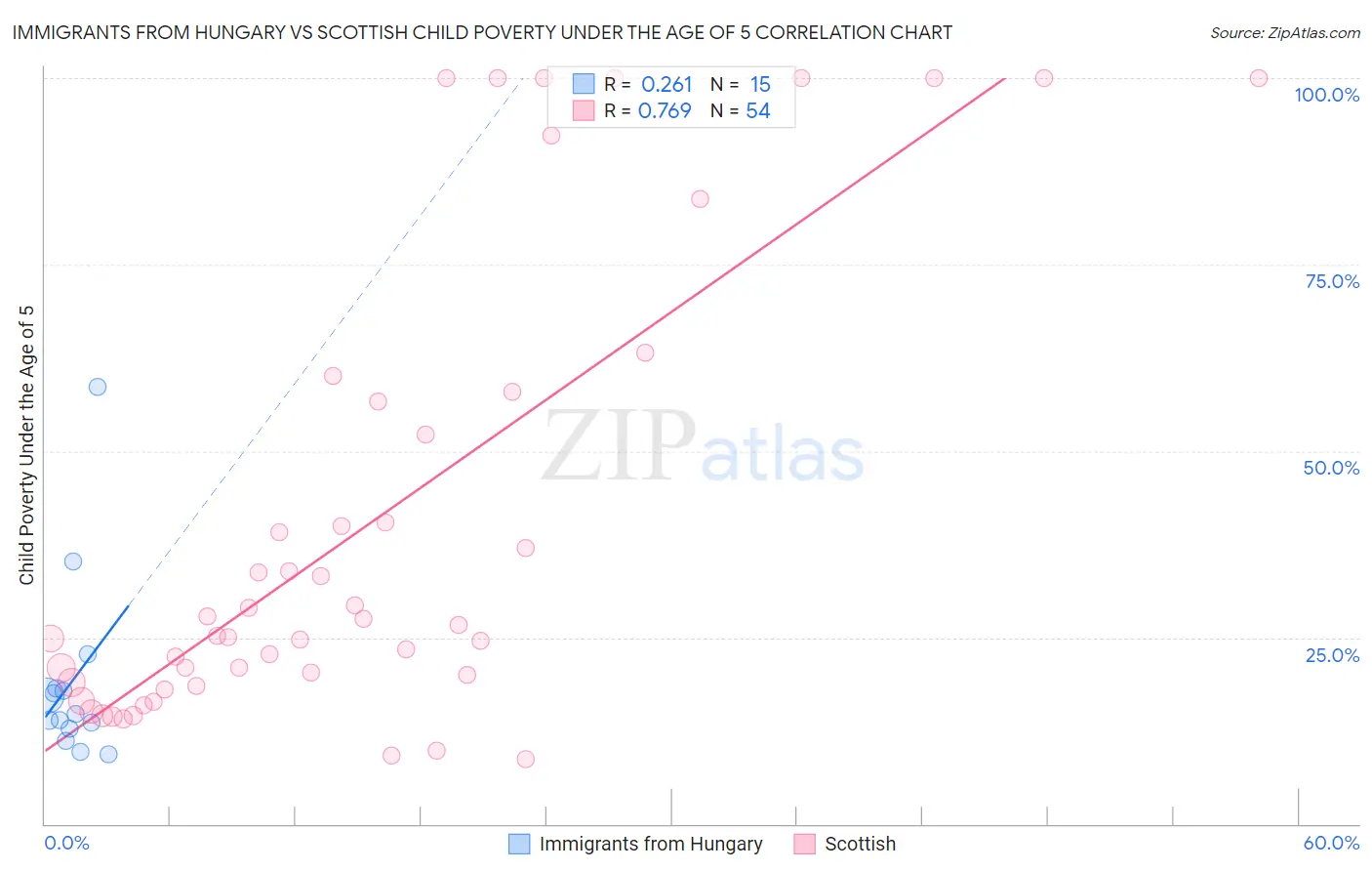 Immigrants from Hungary vs Scottish Child Poverty Under the Age of 5