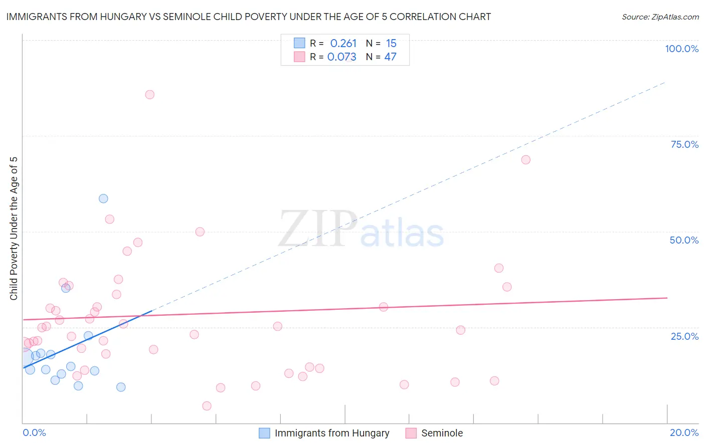 Immigrants from Hungary vs Seminole Child Poverty Under the Age of 5