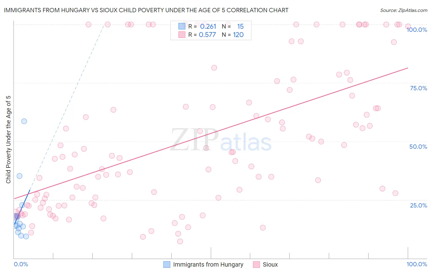 Immigrants from Hungary vs Sioux Child Poverty Under the Age of 5