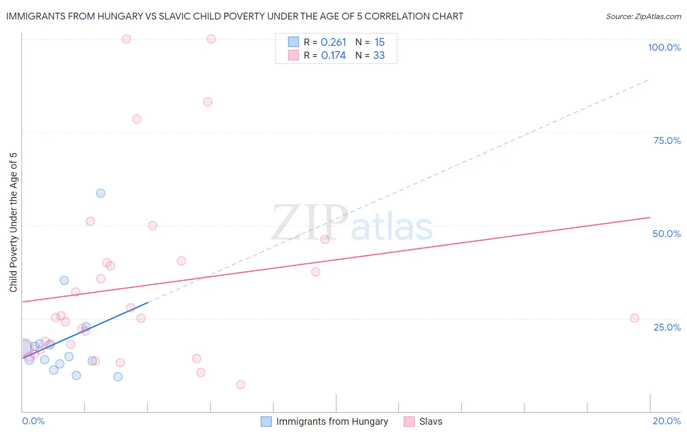 Immigrants from Hungary vs Slavic Child Poverty Under the Age of 5