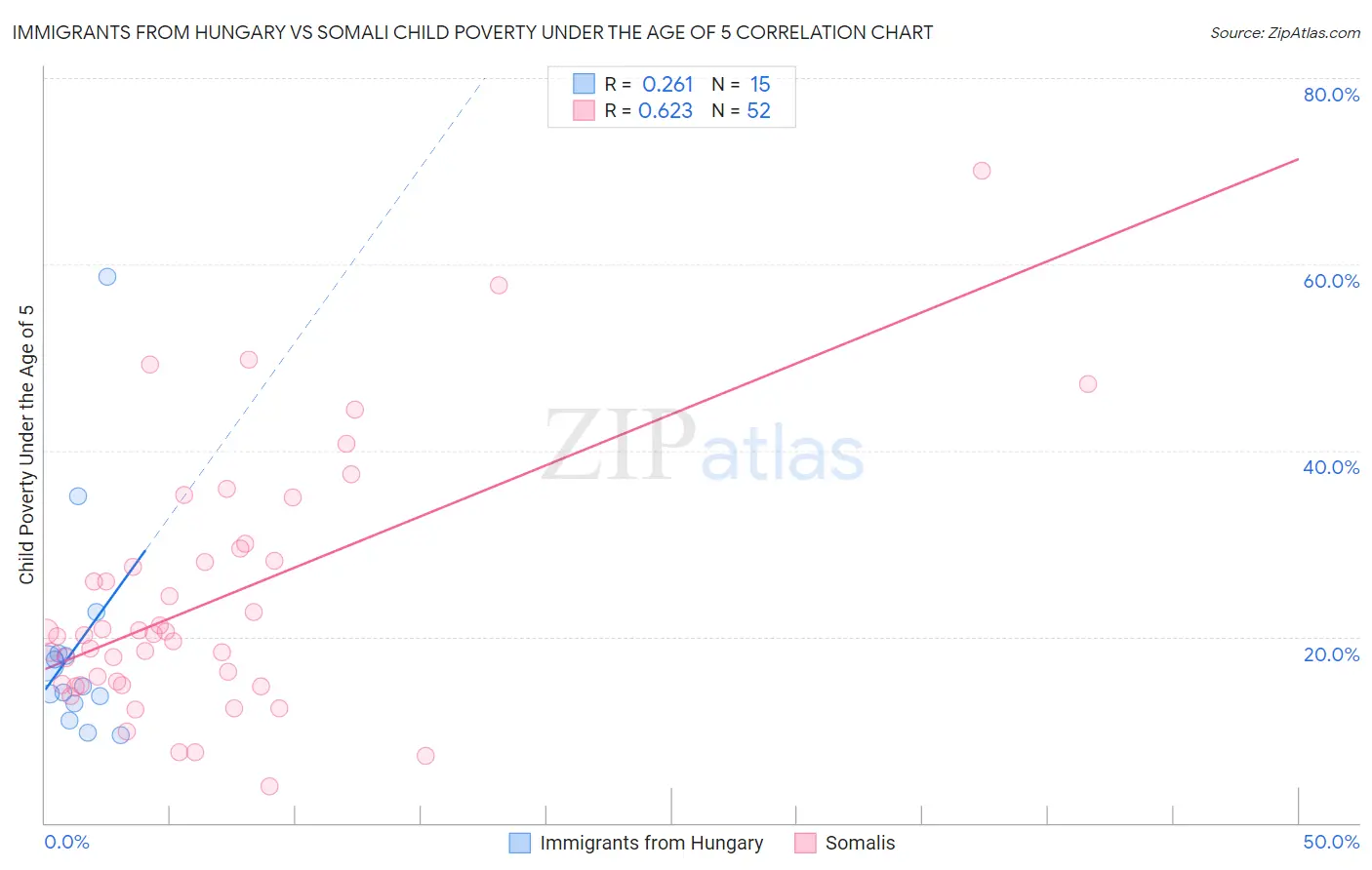 Immigrants from Hungary vs Somali Child Poverty Under the Age of 5