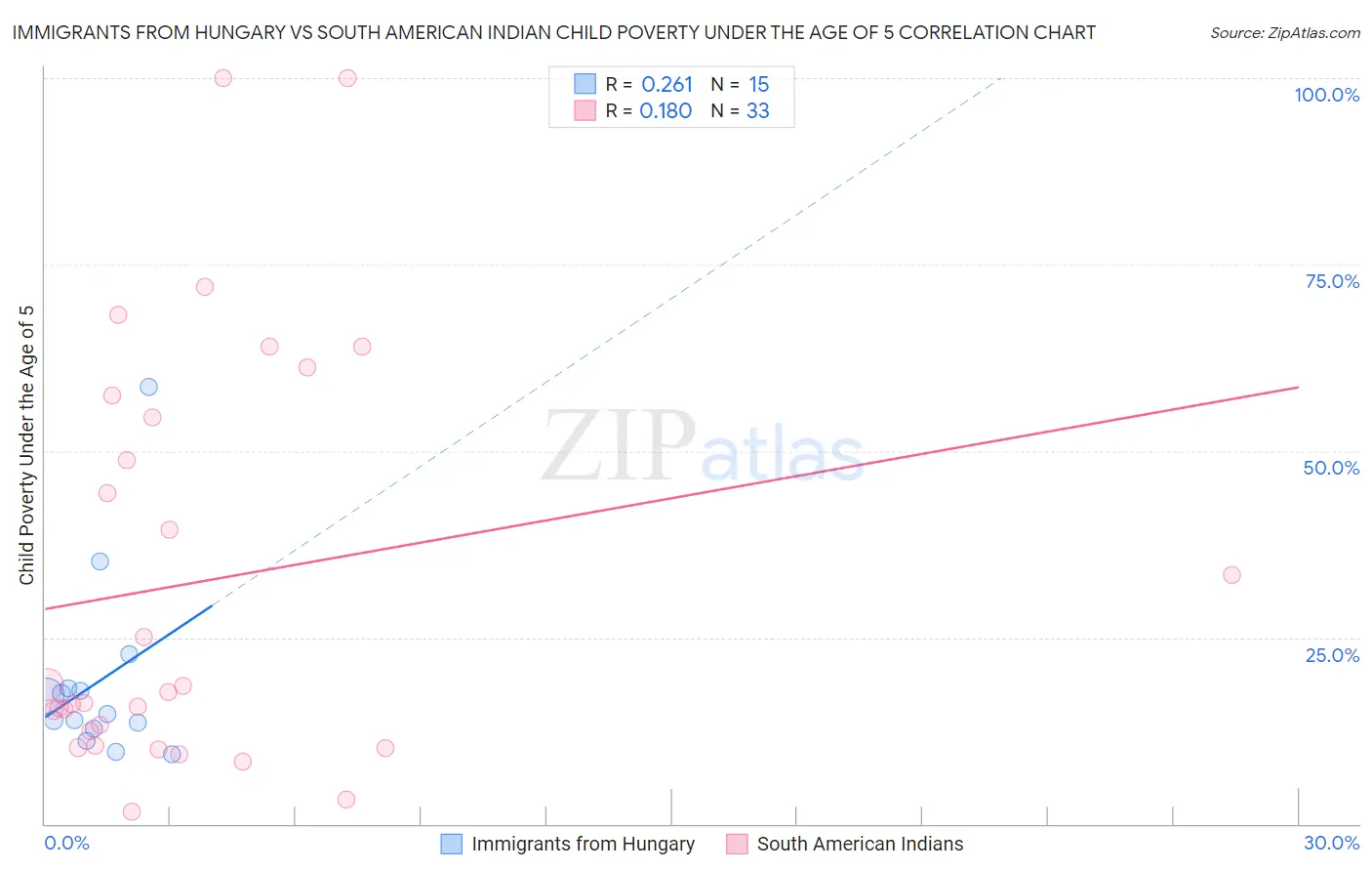 Immigrants from Hungary vs South American Indian Child Poverty Under the Age of 5