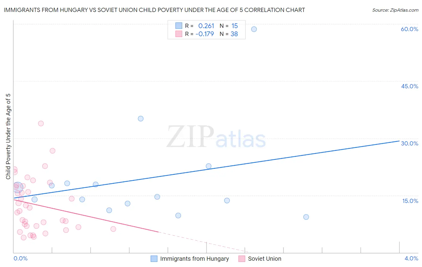 Immigrants from Hungary vs Soviet Union Child Poverty Under the Age of 5
