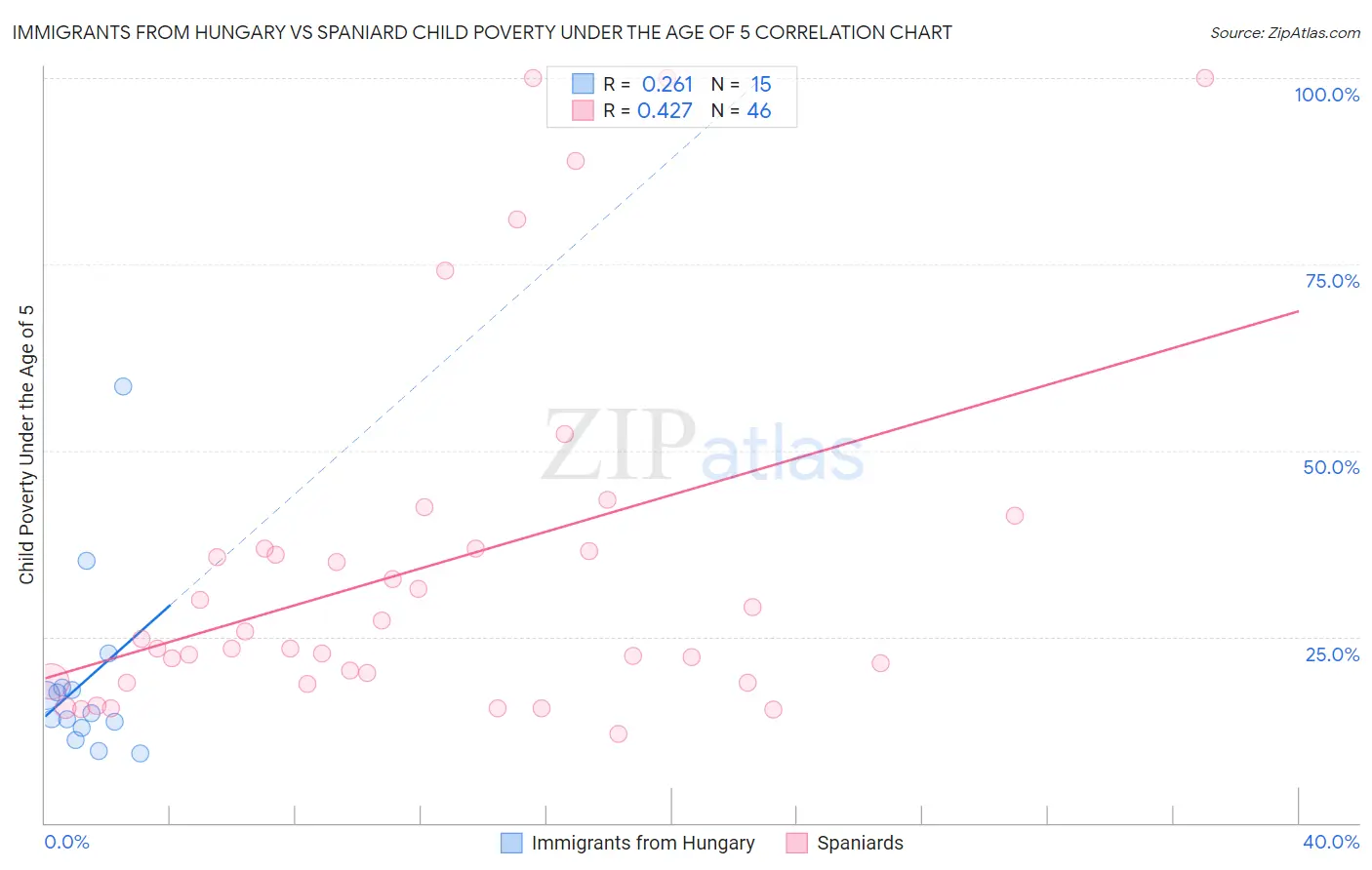 Immigrants from Hungary vs Spaniard Child Poverty Under the Age of 5