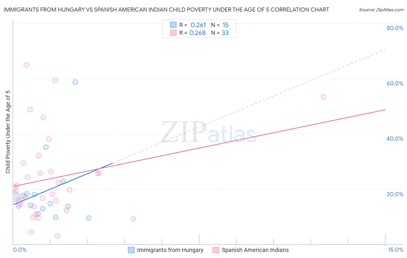 Immigrants from Hungary vs Spanish American Indian Child Poverty Under the Age of 5